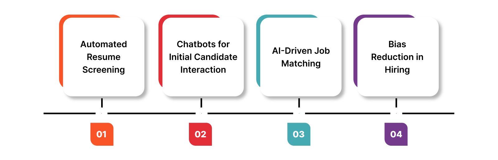 The Role of AI in Recruitment