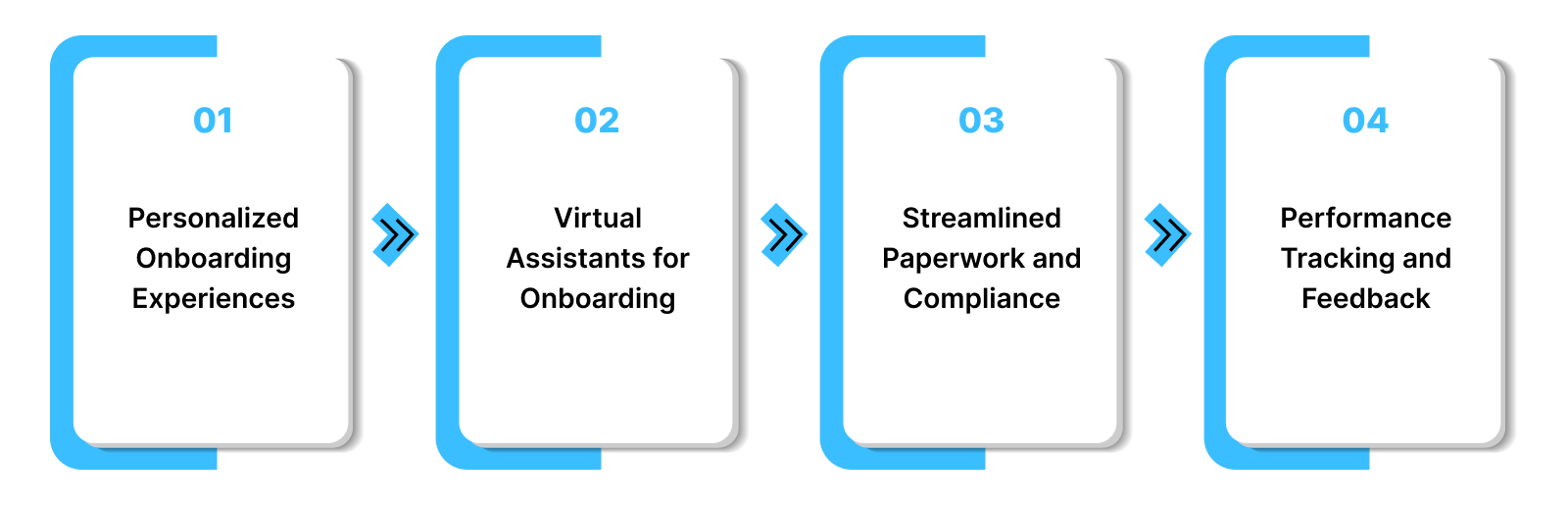 The Role of AI in Onboarding