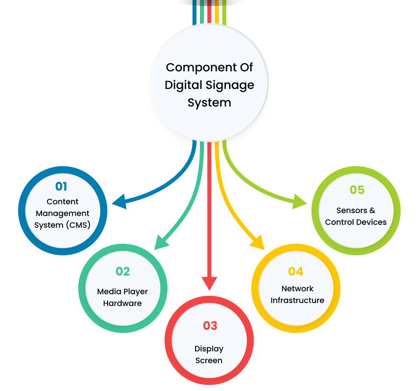 Component-of-Digital-Signage