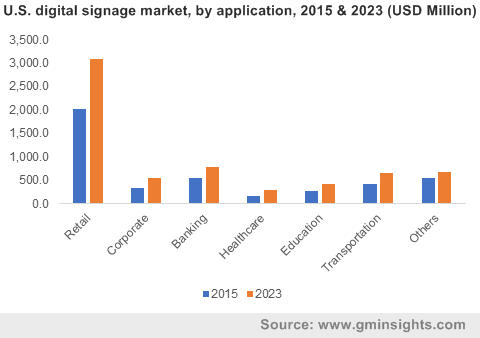 us-digital-signage-market