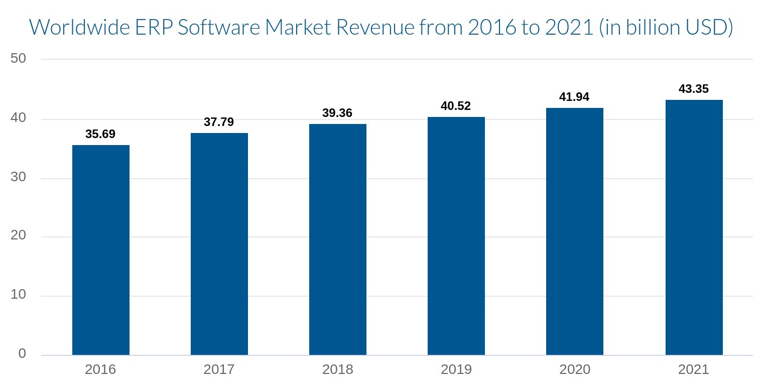 Worldwide ERP Software Market Revenue