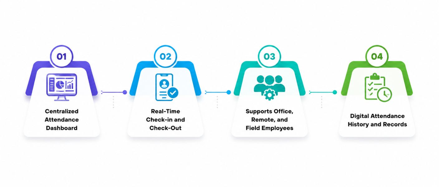 Complete Digital Attendance Management for Every Workforce